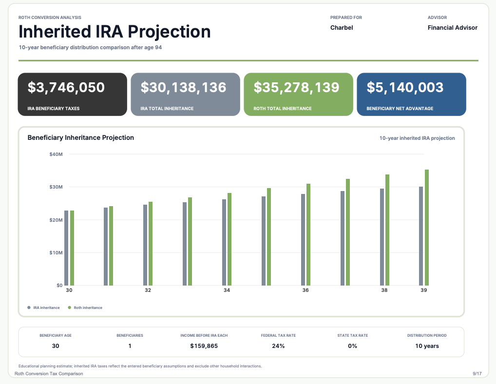 PDF report page showing an inherited IRA projection and beneficiary inheritance comparison