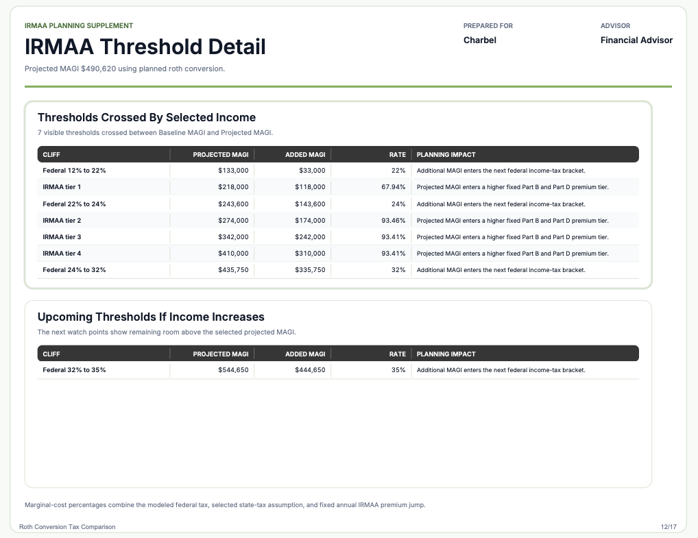 PDF report page showing IRMAA thresholds crossed by the selected income