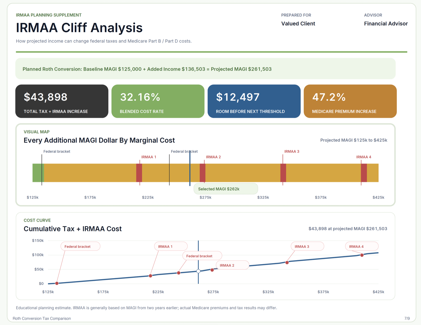 IRMAA cliff analysis showing Medicare thresholds and cumulative tax and IRMAA cost