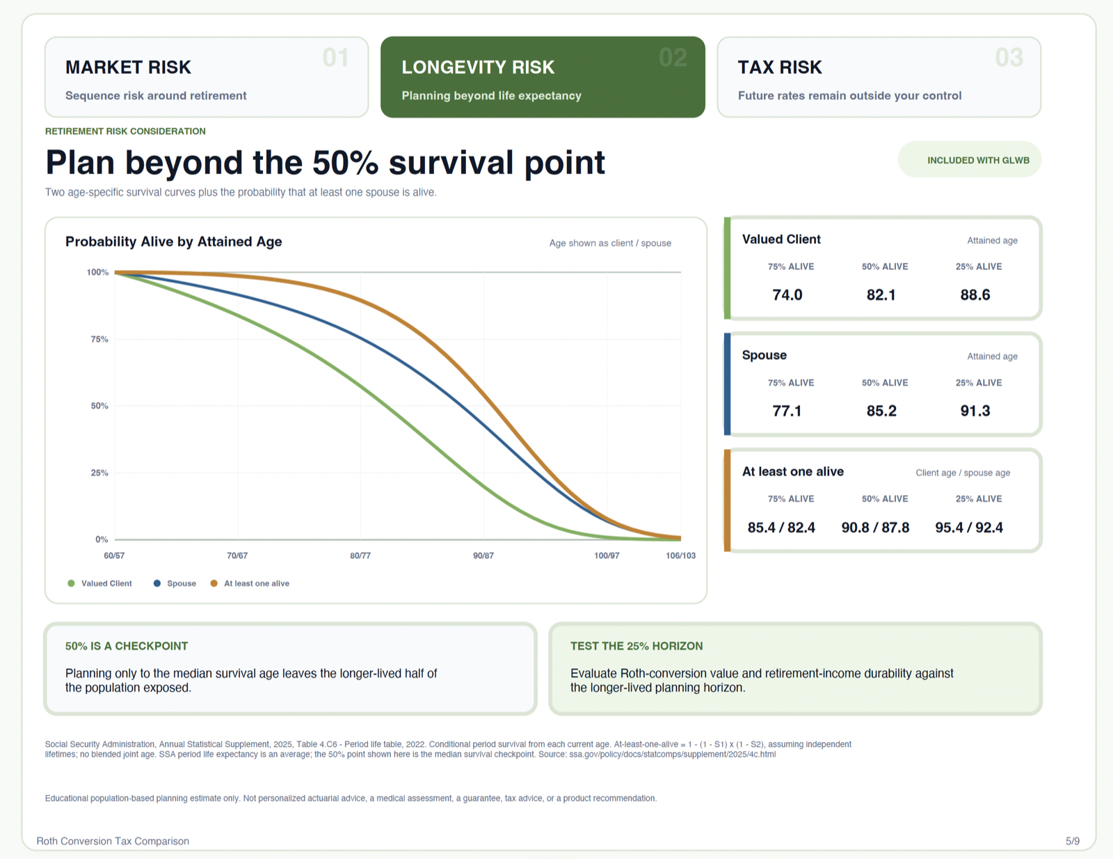 Longevity risk planning story showing survival probabilities across planning ages