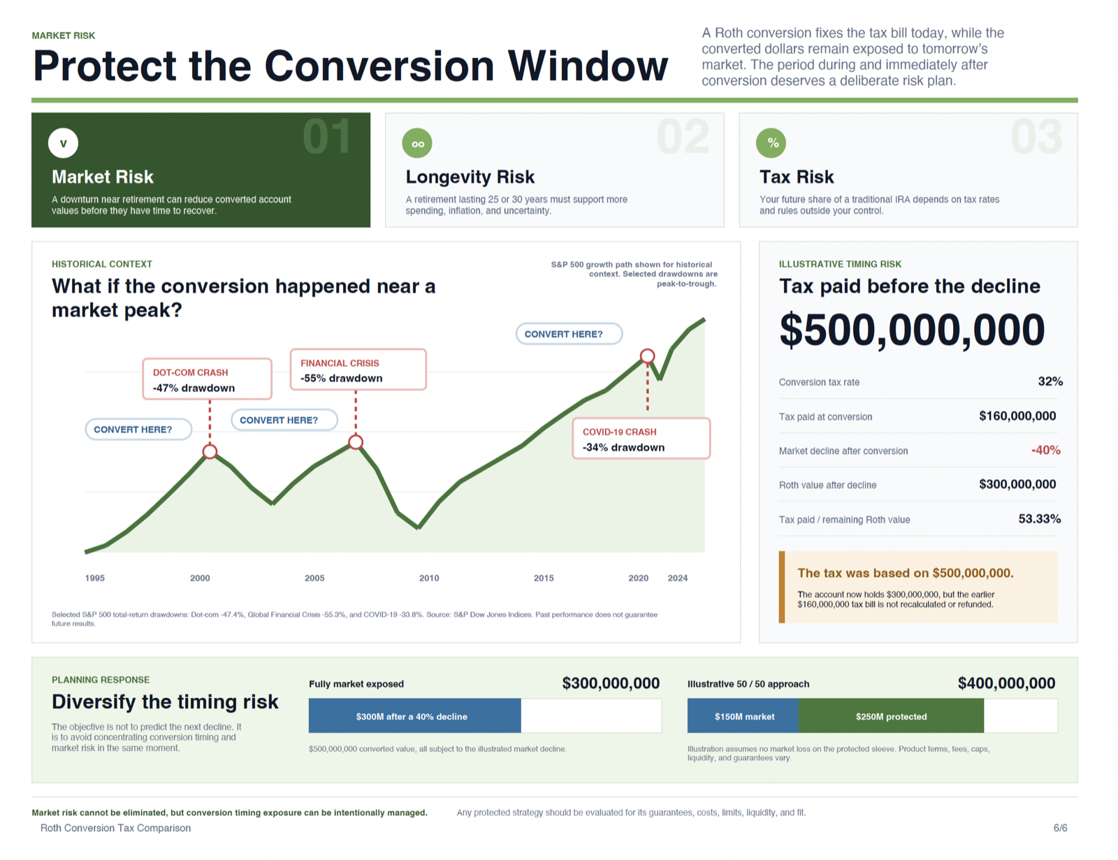 Market risk planning story showing conversion-window timing risk