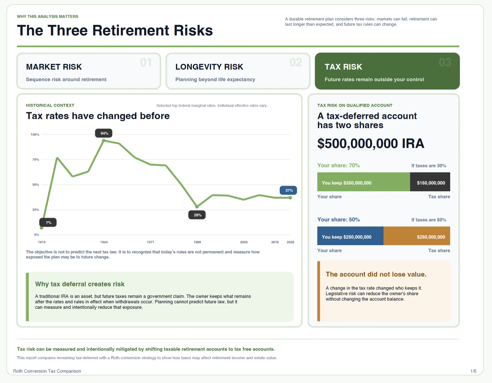 Tax risk planning story showing historical rates and the two shares of a tax-deferred account